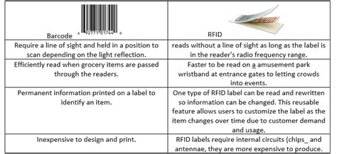 rfid tags will likely eliminate bar coding technology false true|Chapter 14 Quizzes Flashcards .